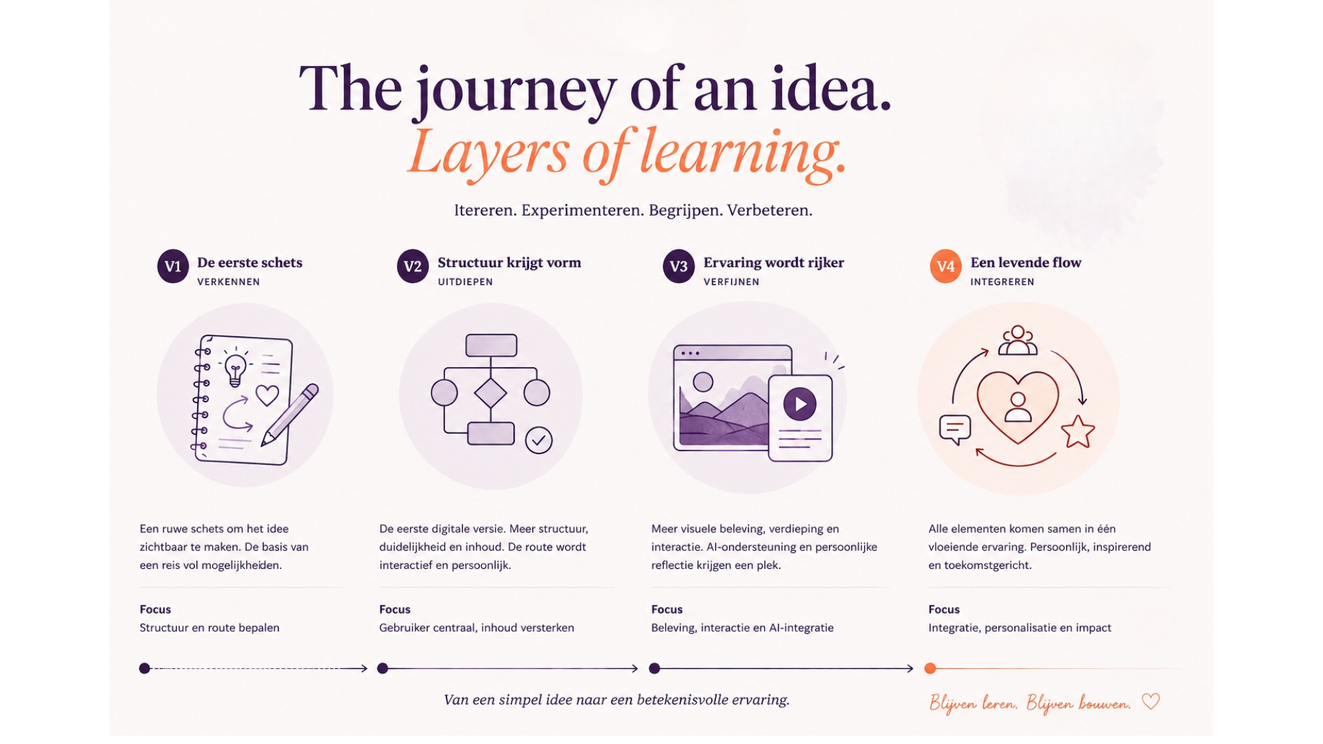 The journey of an idea — layers of learning